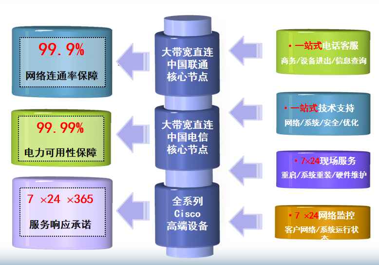 措美机房网络
